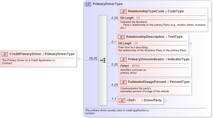 XSD Diagram of CreditPrimaryDriver in schema components_xsd (Standards for Technology in Automotive Retail)