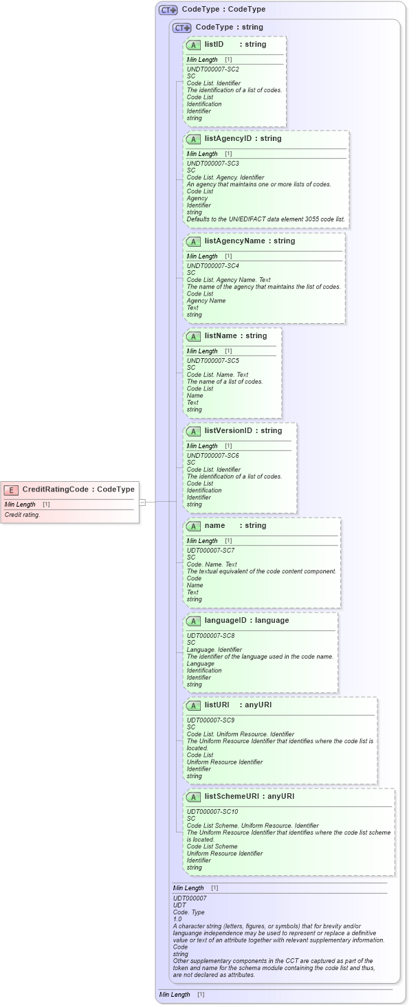 XSD Diagram of CreditRatingCode in schema fields_xsd1 (Standards for Technology in Automotive Retail)