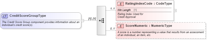 XSD Diagram of CreditScoreGroupType in schema components_xsd (Standards for Technology in Automotive Retail)