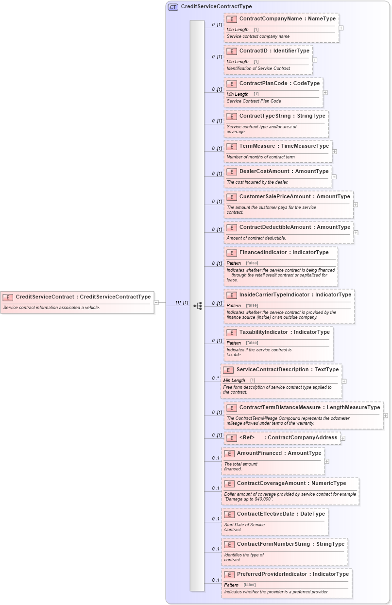 XSD Diagram of CreditServiceContract in schema components_xsd (Standards for Technology in Automotive Retail)