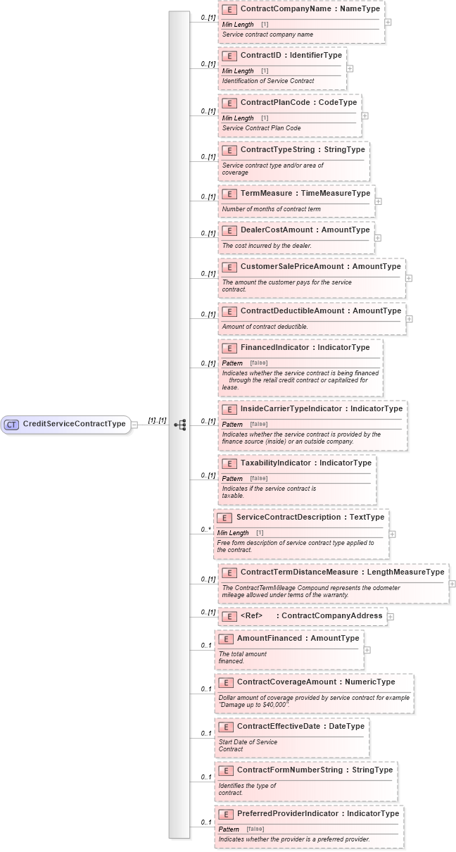 XSD Diagram of CreditServiceContractType in schema components_xsd (Standards for Technology in Automotive Retail)