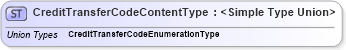 XSD Diagram of CreditTransferCodeContentType in schema codelists_xsd1 (Standards for Technology in Automotive Retail)