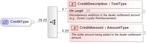 XSD Diagram of CreditType in schema components_xsd (Standards for Technology in Automotive Retail)