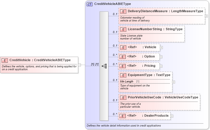 XSD Diagram of CreditVehicle in schema components_xsd (Standards for Technology in Automotive Retail)