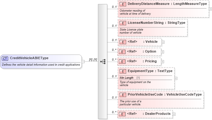 XSD Diagram of CreditVehicleABIEType in schema components_xsd (Standards for Technology in Automotive Retail)
