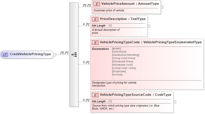 XSD Diagram of CreditVehiclePricingType in schema components_xsd (Standards for Technology in Automotive Retail)