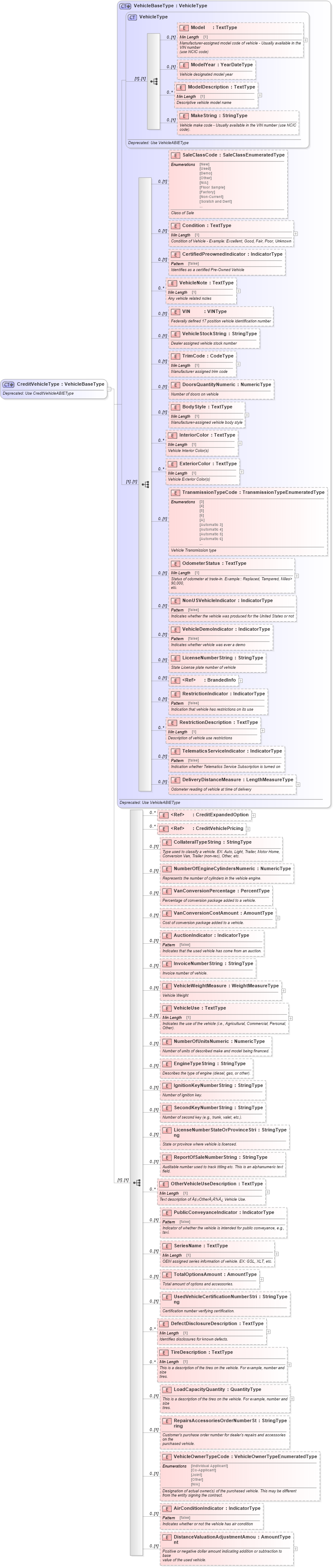XSD Diagram of CreditVehicleType in schema deprecatedcomponents_xsd (Standards for Technology in Automotive Retail)