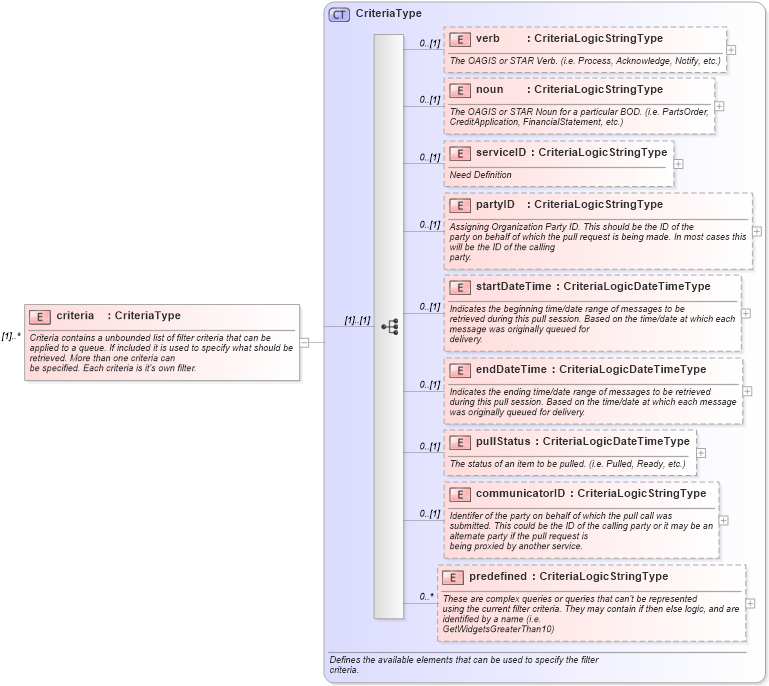 XSD Diagram of criteria in schema starwsdldatatypes4_xsd (Standards for Technology in Automotive Retail)