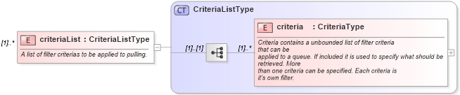 XSD Diagram of criteriaList in schema starwsdldatatypes_xsd (Standards for Technology in Automotive Retail)