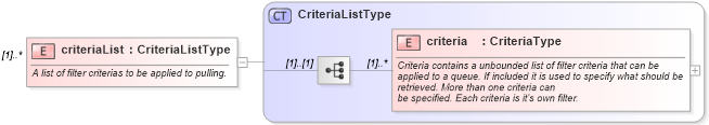 XSD Diagram of criteriaList in schema starwsdldatatypes4_xsd (Standards for Technology in Automotive Retail)