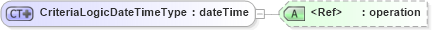 XSD Diagram of CriteriaLogicDateTimeType in schema starwsdldatatypes4_xsd (Standards for Technology in Automotive Retail)