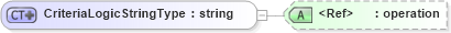 XSD Diagram of CriteriaLogicStringType in schema starwsdldatatypes_xsd (Standards for Technology in Automotive Retail)