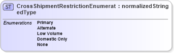 XSD Diagram of CrossShipmentRestrictionEnumeratedType in schema codelists_xsd (Standards for Technology in Automotive Retail)