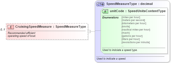 XSD Diagram of CruisingSpeedMeasure in schema components_xsd (Standards for Technology in Automotive Retail)