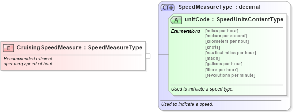 XSD Diagram of CruisingSpeedMeasure in schema fields_xsd (Standards for Technology in Automotive Retail)