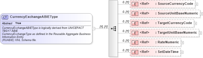 XSD Diagram of CurrencyExchangeABIEType in schema components_xsd1 (Standards for Technology in Automotive Retail)