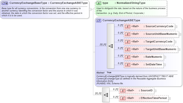 XSD Diagram of CurrencyExchangeBaseType in schema components_xsd1 (Standards for Technology in Automotive Retail)