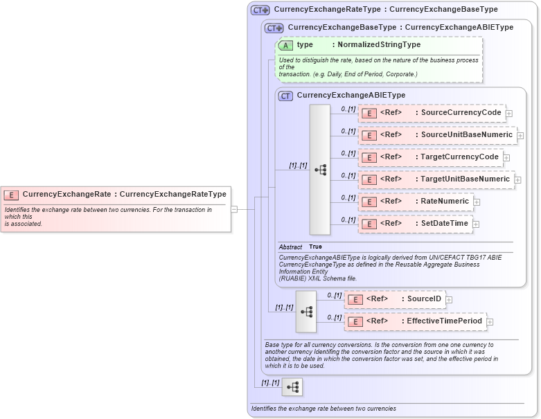 XSD Diagram of CurrencyExchangeRate in schema components_xsd1 (Standards for Technology in Automotive Retail)