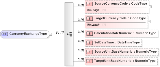 XSD Diagram of CurrencyExchangeType in schema reusableaggregatebusinessinformationentity_xsd (Standards for Technology in Automotive Retail)