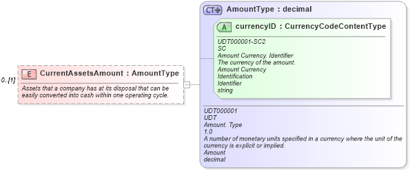 XSD Diagram of CurrentAssetsAmount in schema components_xsd (Standards for Technology in Automotive Retail)