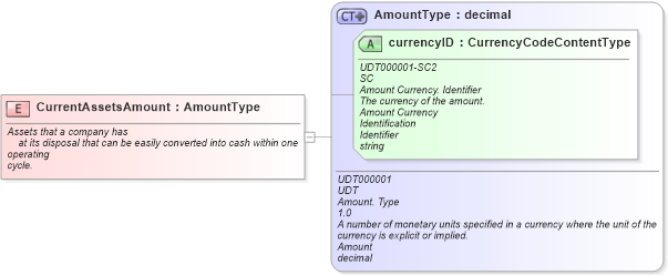 XSD Diagram of CurrentAssetsAmount in schema fields_xsd (Standards for Technology in Automotive Retail)