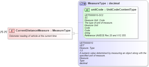 XSD Diagram of CurrentDistanceMeasure in schema components_xsd (Standards for Technology in Automotive Retail)