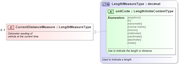XSD Diagram of CurrentDistanceMeasure in schema vehicleservicehistoryretrieval_xsd (Standards for Technology in Automotive Retail)