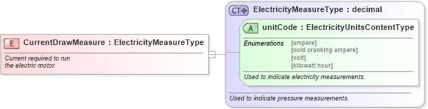 XSD Diagram of CurrentDrawMeasure in schema fields_xsd (Standards for Technology in Automotive Retail)