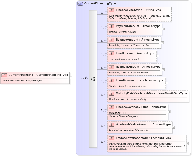 XSD Diagram of CurrentFinancing in schema deprecatedcomponents_xsd (Standards for Technology in Automotive Retail)