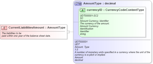 XSD Diagram of CurrentLiabilitiesAmount in schema fields_xsd (Standards for Technology in Automotive Retail)