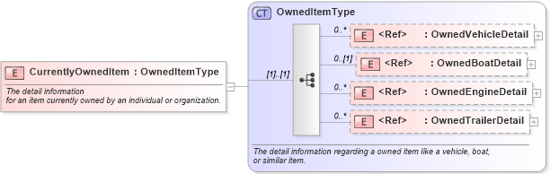 XSD Diagram of CurrentlyOwnedItem in schema components_xsd (Standards for Technology in Automotive Retail)