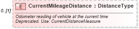 XSD Diagram of CurrentMileageDistance in schema deprecatedcomponents_xsd (Standards for Technology in Automotive Retail)