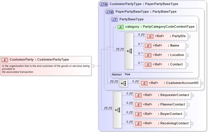 XSD Diagram of CustomerParty in schema components_xsd1 (Standards for Technology in Automotive Retail)