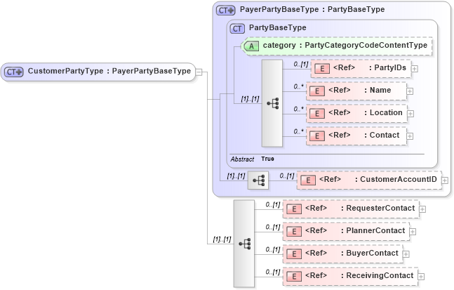 XSD Diagram of CustomerPartyType in schema components_xsd1 (Standards for Technology in Automotive Retail)