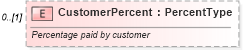 XSD Diagram of CustomerPercent in schema components_xsd (Standards for Technology in Automotive Retail)