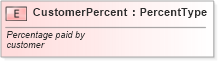 XSD Diagram of CustomerPercent in schema fields_xsd (Standards for Technology in Automotive Retail)