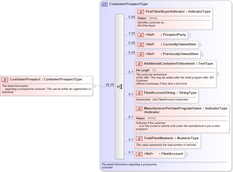 XSD Diagram of CustomerProspect in schema components_xsd (Standards for Technology in Automotive Retail)