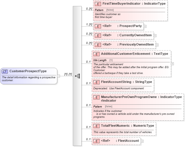 XSD Diagram of CustomerProspectType in schema components_xsd (Standards for Technology in Automotive Retail)