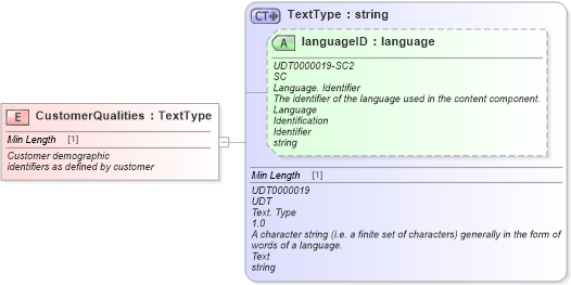 XSD Diagram of CustomerQualities in schema fields_xsd (Standards for Technology in Automotive Retail)