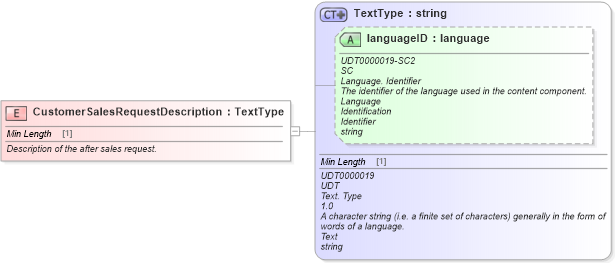 XSD Diagram of CustomerSalesRequestDescription in schema fields_xsd (Standards for Technology in Automotive Retail)