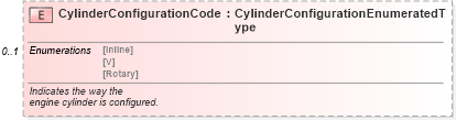 XSD Diagram of CylinderConfigurationCode in schema components_xsd (Standards for Technology in Automotive Retail)