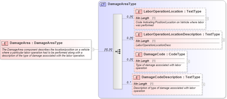 XSD Diagram of DamageArea in schema components_xsd (Standards for Technology in Automotive Retail)