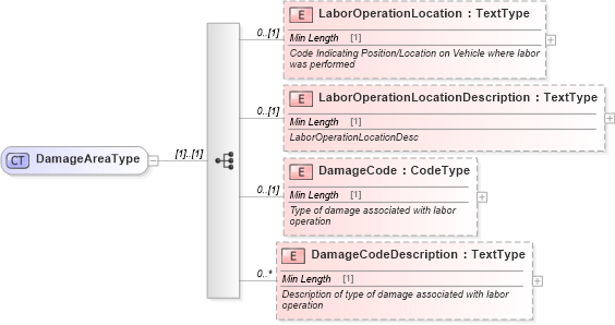 XSD Diagram of DamageAreaType in schema components_xsd (Standards for Technology in Automotive Retail)