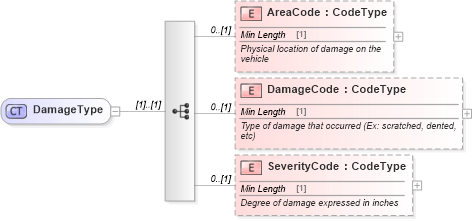 XSD Diagram of DamageType in schema components_xsd (Standards for Technology in Automotive Retail)