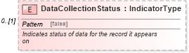 XSD Diagram of DataCollectionStatus in schema components_xsd (Standards for Technology in Automotive Retail)