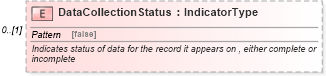 XSD Diagram of DataCollectionStatus in schema deprecatedcomponents_xsd (Standards for Technology in Automotive Retail)