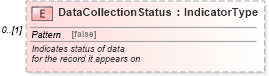 XSD Diagram of DataCollectionStatus in schema warrantyclaim_xsd (Standards for Technology in Automotive Retail)