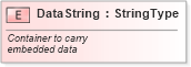 XSD Diagram of DataString in schema fields_xsd (Standards for Technology in Automotive Retail)