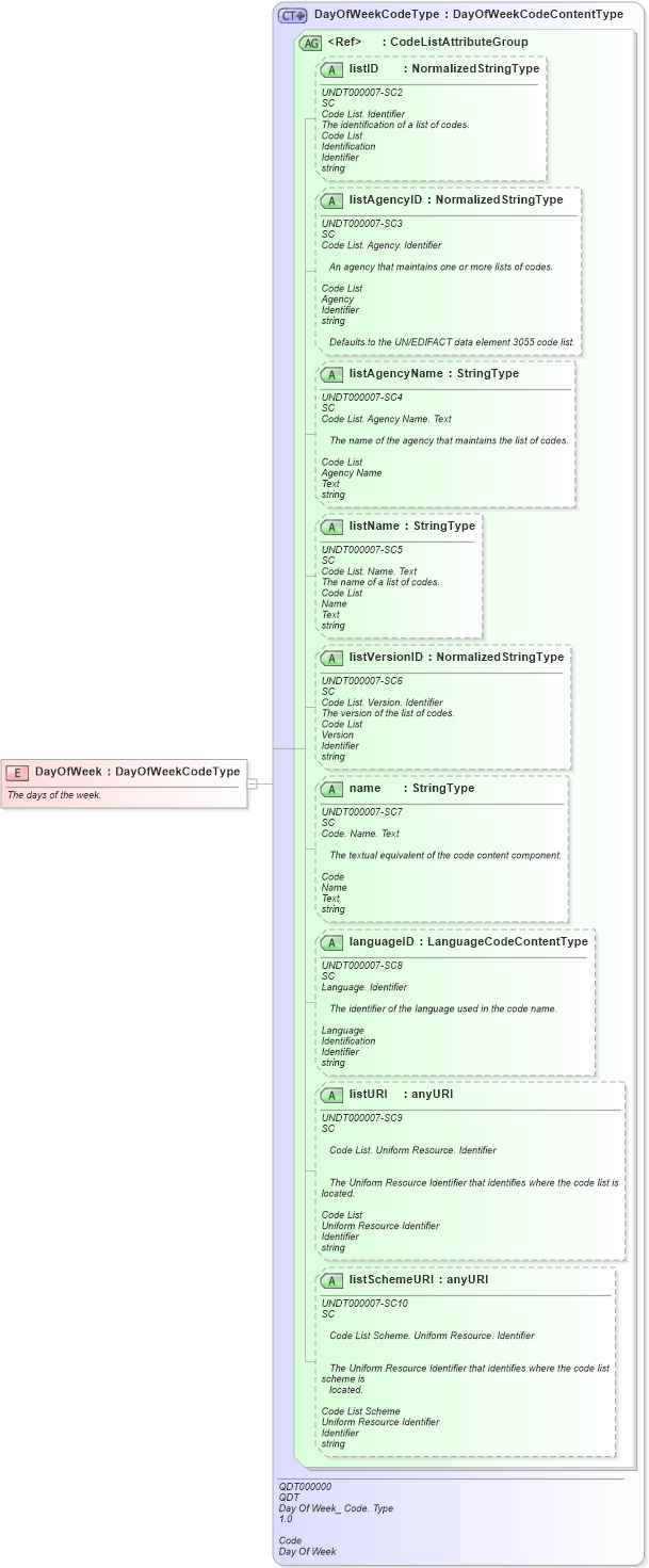 XSD Diagram of DayOfWeek in schema fields_xsd1 (Standards for Technology in Automotive Retail)