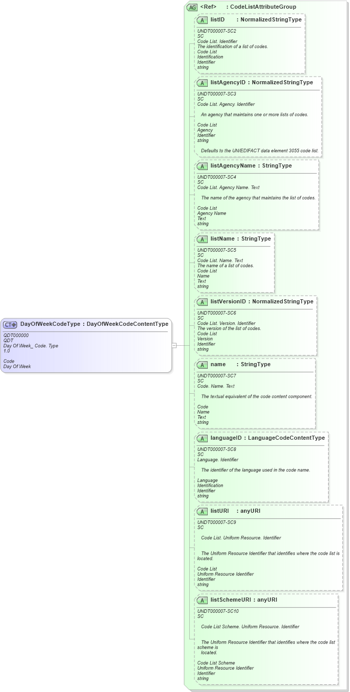 XSD Diagram of DayOfWeekCodeType in schema fields_xsd1 (Standards for Technology in Automotive Retail)